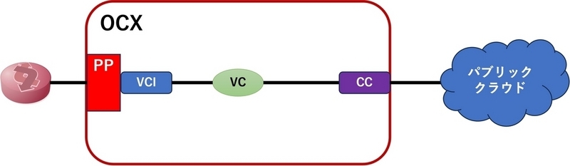 Cloud Connectionを用いたミニマムな構成を示した図。左からそれぞれ1つのお客さまNW機器、PP、VCI、VC、CC、パブリッククラウドが線で接続されている。このうちPPとCCまでの範囲はOCXの枠で囲まれている。