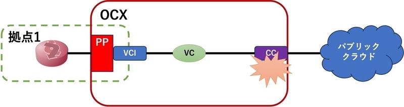 CCがSPOFとなる図。左からそれぞれ1つのお客さまNW機器、PP、VCI、VC、CC、パブリッククラウドが線で接続されている。このうちPPとCCまでの範囲はOCXの枠で囲まれている。また、お客さまNW接続機器からVCIまでは拠点1と書かれた破線で囲まれている。CCで障害が発生したことを示すマークがある。