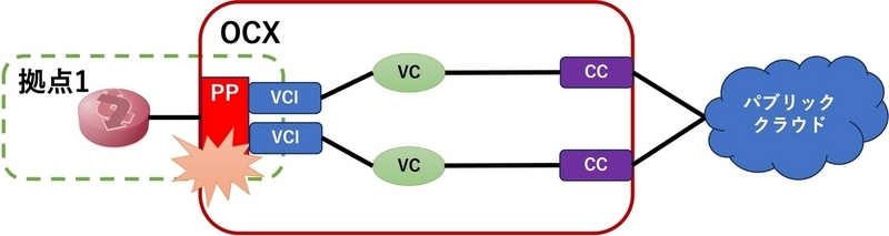 PPがSPOFとなる図。1つ前の図からCCのSPOFを取り除いた図でもある。左から1つのお客さまNW機器、1つのPP、2つのVCI、2つのVC、2つのCC、1つのパブリッククラウドが線で接続されている。VCIからCCまでは2つの線に別れており、それぞれの線で1つずつVCIからCCまで接続されている。パブリッククラウドでそれらの線が合流している。PPで障害が発生したことを示すマークがある。