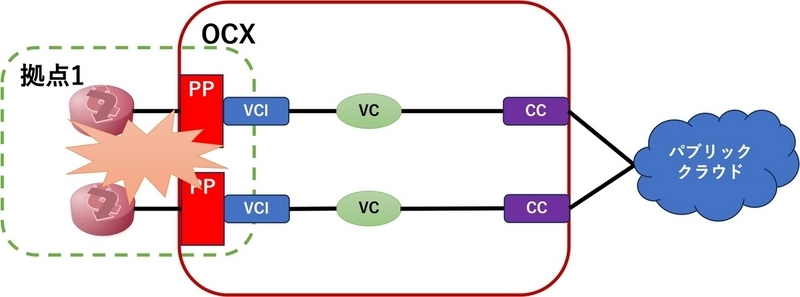 拠点がSPOFとなる図。1つ前の図からPPのSPOFを取り除いた図でもある。左から2つのお客さまNW機器、2つのPP、2つのVCI、2つのVC、2つのCC、1つのパブリッククラウドが線で接続されている。お客さまネットワーク機器からCCまでは2つの線が平行しており、それぞれの線で1つずつお客さまNW機器からCCまで接続されている。パブリッククラウドでそれらの線が合流している。お客さまNW機器からVCIまでは拠点1と書かれた破線で囲まれており、その破線内に拠点1で障害が発生したことを示すマークがある。