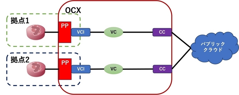 SPOFがすべて取り除かれた図。1つ前の図のお客さまNW機器、PP、VCIが拠点1と拠点2にそれぞれ1つずつ配置されている。