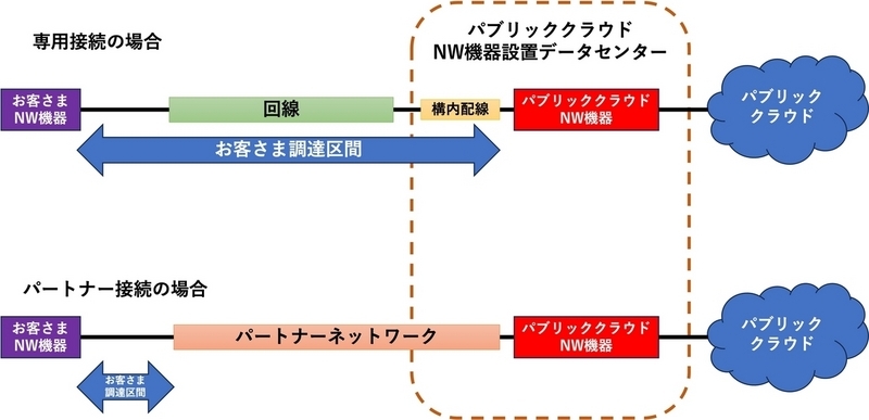 「専用接続」と「パートナー接続」のお客さまの調達区間を比較するための図。図の上側に「専用接続」の場合、下側に「パートナー」接続の場合を描いている。「専用接続」の場合だと、左からお客さまNW機器、回線、パブリッククラウドNW機器設置データセンターの構内配線、パブリッククラウドNW機器、パブリッククラウドが順に線で接続されている。お客さま調達区間は回線・構内配線を含んだお客さま側ルータからパブリッククラウドNW機器の範囲であることが示されている。「パートナー接続」の場合は、左からお客さまNW機器、パートナーネットワーク、パブリッククラウドNW機器、パブリッククラウドが順に線で接続されている。お客さま調達区間はお客さま側ルータからパートナーネットワークの間のみであることが示されている。
