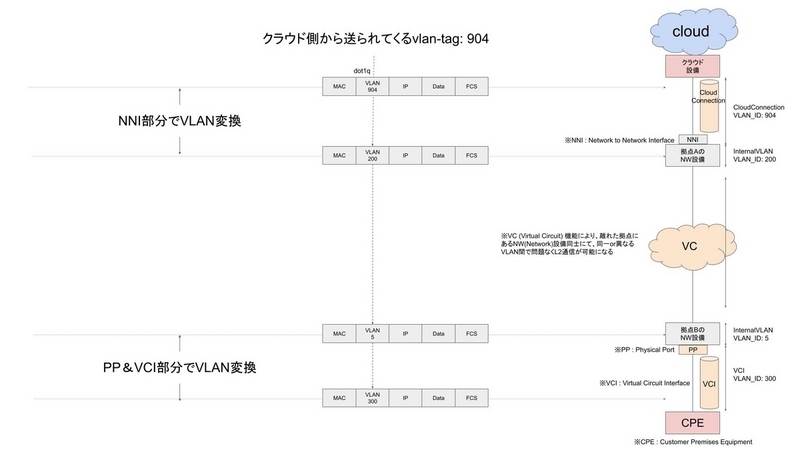 dot1q の設定の流れを示した図