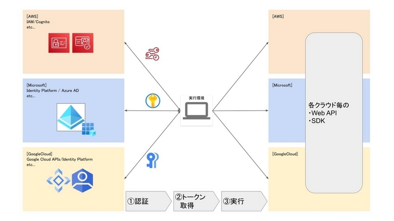 クラウドAPI連携の例1