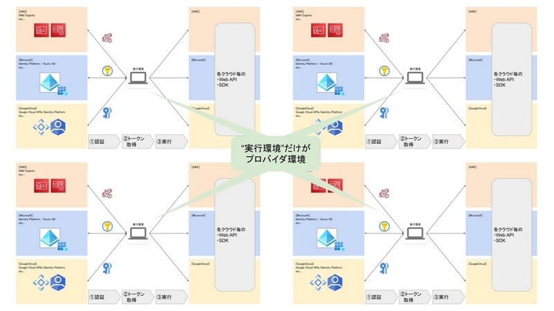 クラウドAPI連携の例2