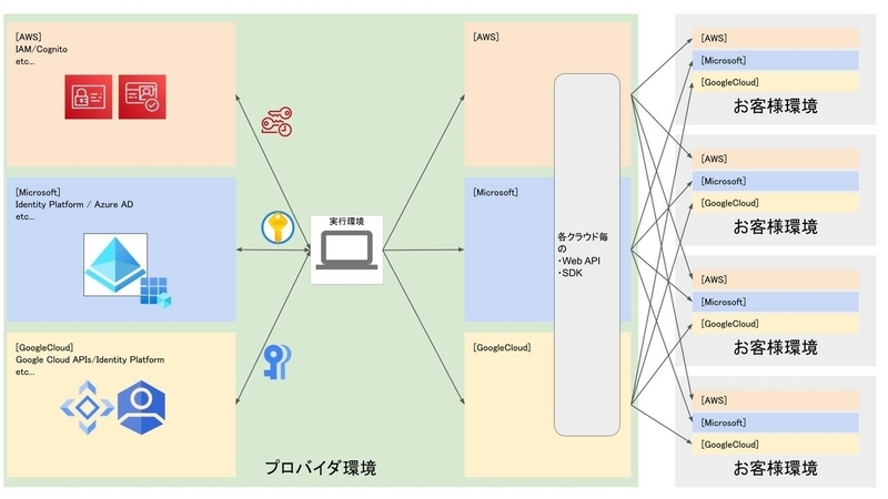 クラウドAPI連携の例3