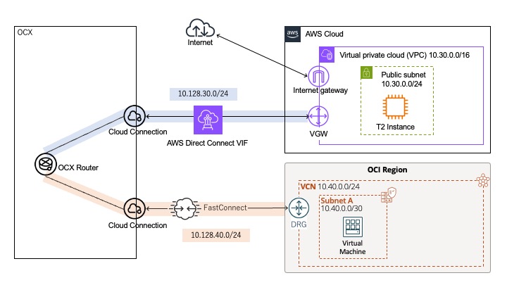 AWS、OCI、OCX間のネットワーク構成。AWSのVPCにはInternetGatewayとVGWがあり、パブリックサブネット内にインスタンスが存在している。OCIのVCNにはDRGがあり、パブリックサブネット内にインスタンスが存在している。OCXにはCloudConnectionとOCXRouterがあり、AWSとOCIを繋いでいる。