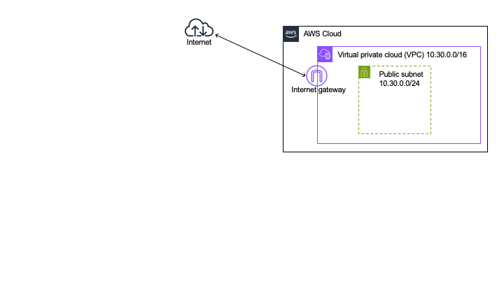 AWSのVPC構成図。InternetGatewayがアタッチされたVPCを作成する。