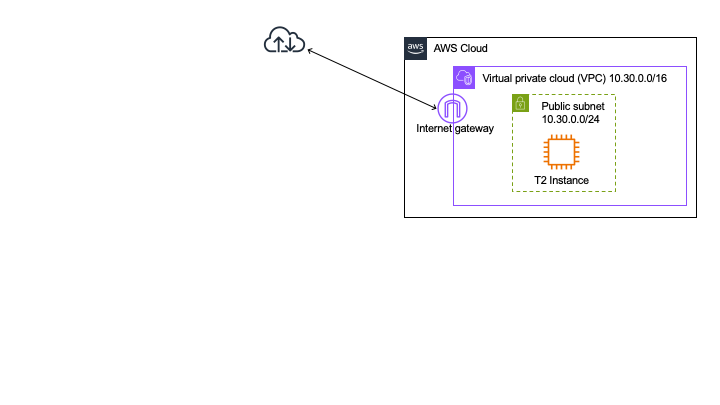 AWSのEC2構成図