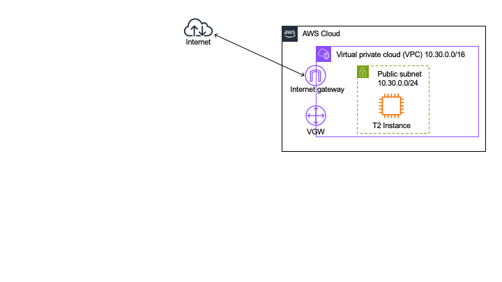 AWSの最終的に目指すべきネットワーク構成図。VPCにInternetGatewayとVGWがあり、VPC内のパブリックサブネット内にインスタンスがある。