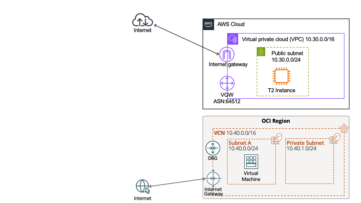 OCIで作る予定のネットワーク構成図。VCNにInternetGatewayとDRGがアタッチされ、VCN内のパブリックサブネットにインスタンスが置かれている。