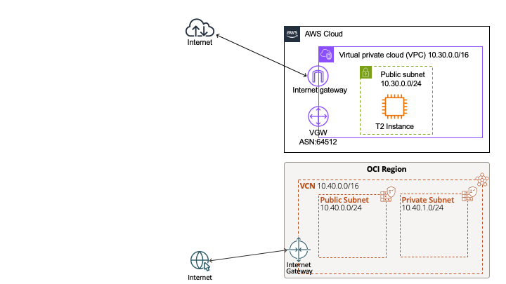 OCIのVCN構成図。InternetGatewayがアタッチされたVCNを作成する。