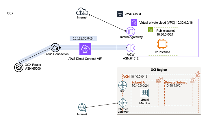 AWS接続後のOCXネットワーク。AWSで作成した環境をOCXネットワーク内に引き込む。DirectConnectで物理的につながっているので、CloudConnectionを用いて論理的に制御する。