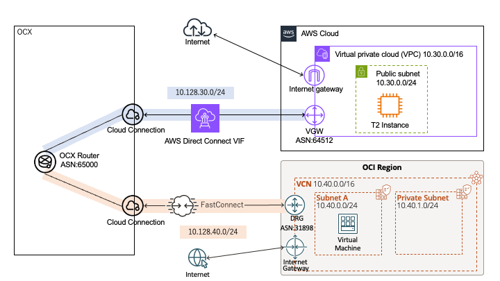 AWS、OCI、OCX間のネットワーク構成。OCIからOCXまでも疎通させ、最終的なOCXを通じてAWSとOCIがつながっている構成を作る。