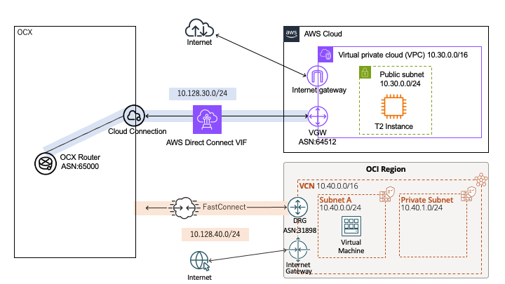 OCX、OCI間のFast Connect構成図。FastConnectを作成し、OCI側に接続口を作成する。