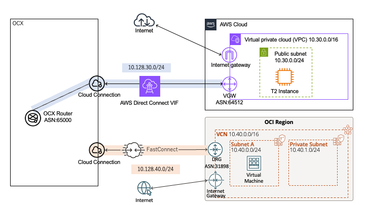 OCX、OCI間のCloudConnection構成図。OCX内にCloudConnectionを作成し、OCXとOCIを論理的に繋げる。