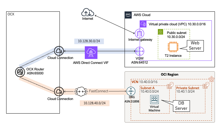 AWS、OCI、OCX間のネットワーク構成。AWSのVPCにはInternetGatewayとVGWがあり、パブリックサブネット内にインスタンス(webサーバ)が存在している。OCIのVCNにはDRGがあり、パブリックサブネット内にインスタンス(DBサーバ)が存在している。OCXにはCloudConnectionとOCXRouterがあり、AWSとOCIを繋いでいる。