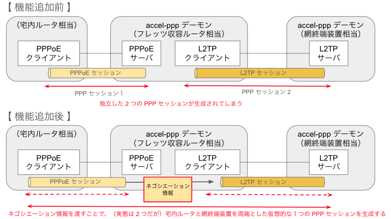 疑似フレッツ光網内の通信を accel-ppp で再現できるか検証する（検討 