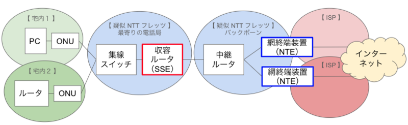 疑似フレッツ光網内の通信を accel-ppp で再現できるか検証する（検討 