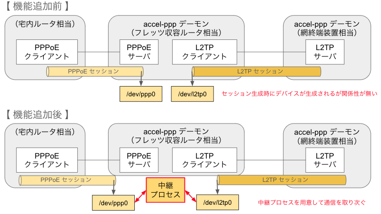 疑似フレッツ光網内の通信を accel-ppp で再現できるか検証する