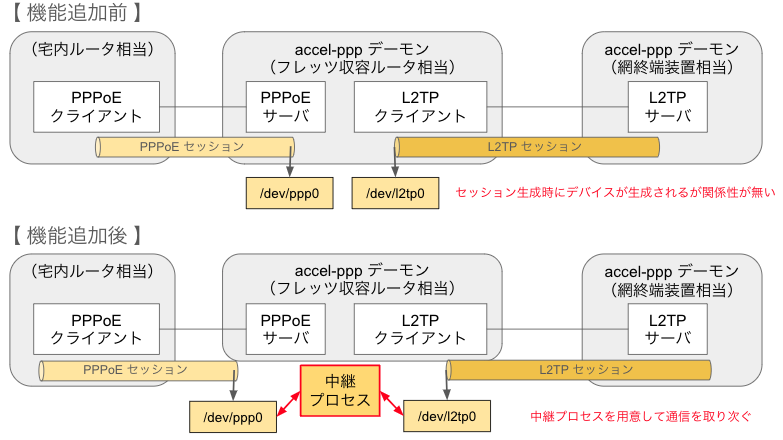 PPP セッション間通信中継機能の図。上記で既に述べた処理によって、どのような変化が起きるのかを示した図です。