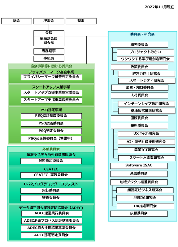 SAJの組織図を表している、大きく４つの組織を表しており、左半分に理事会など組織運営をする組織、協会事業に関わる組織、外部の委員会が表示されている。右半分にはSAJ内部にある委員会が表示されており、青い色で囲まれている。