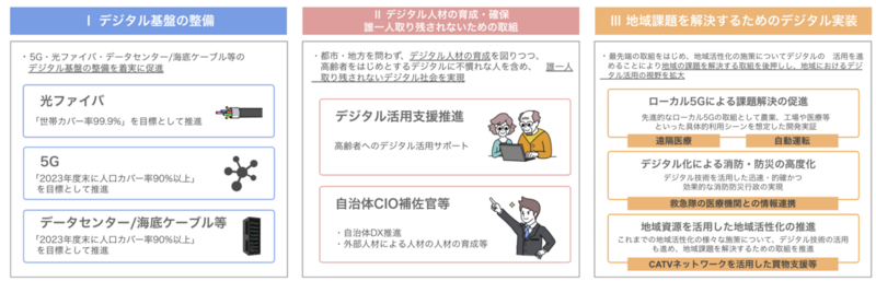 デジタル田園都市国家構想を表した図。1. デジタル基盤の整備、2. デジタル人材の育成・確保、誰一人取り残されないための取り組み、3. 地域課題を解決するためのデジタル実装、の 3 項目が記載されている