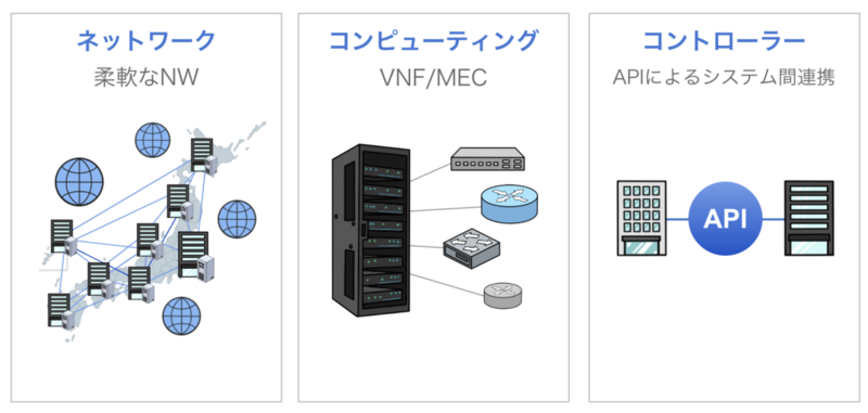 OCXの構成要素はアンダーレイNW、コンピューター、APIの３つとなる。