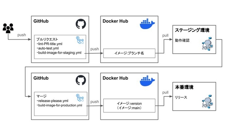 開発者がプルリクを出すことでGitHub Actionsが自動的にステージング用と本番環境用イメージを作成して開発していく様子を描いています