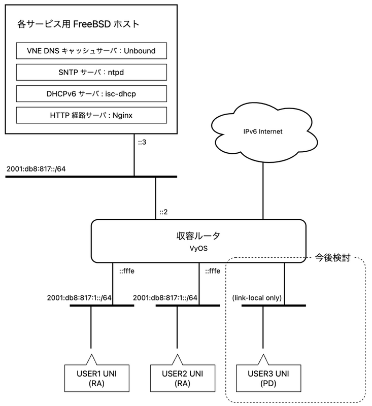 「収容ルータ VyOS」を中心にユーザネットワークが 2001:db8:817:1::/64・2001:db8:817:2::/64・link-local only でつながっている。前者 2 つが USER1・USER2 の UNI (RA) で，後者は USER3 UNI (PD) で今後検討となっている。収容ルータにはさらに IPv6 Internet と，2001:db8:817::/64 のリンクを介して「各サービス用 FreeBSD ホスト」がつながっている。ホストには「VNE DNS キャッシュサーバ : Unbound」・「SNTP サーバ : ntpd」・「DHCPv6 サーバ : isc-dhcp」・「HTTP 経路サーバ : Nginx 」がインストールされている。