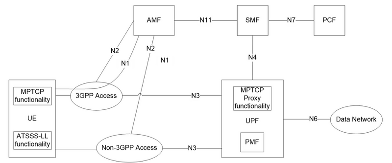 ATSSSのアーキテクチャ図。UPFの中にはMPTCPのProxyとPMF(Performance Measurement Function)があり、そのUPFで3GPP 環境と Non-3GPP 環境を終端して、DataNetworkとの通信を行っている