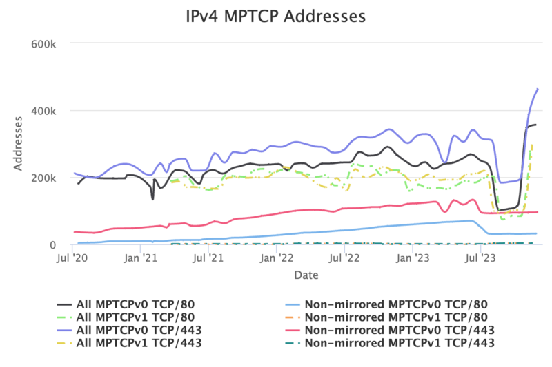 IPv4 での MPTCP 利用数のグラフ。徐々に増えており現在では 400k Addresses を超えていることが示されている