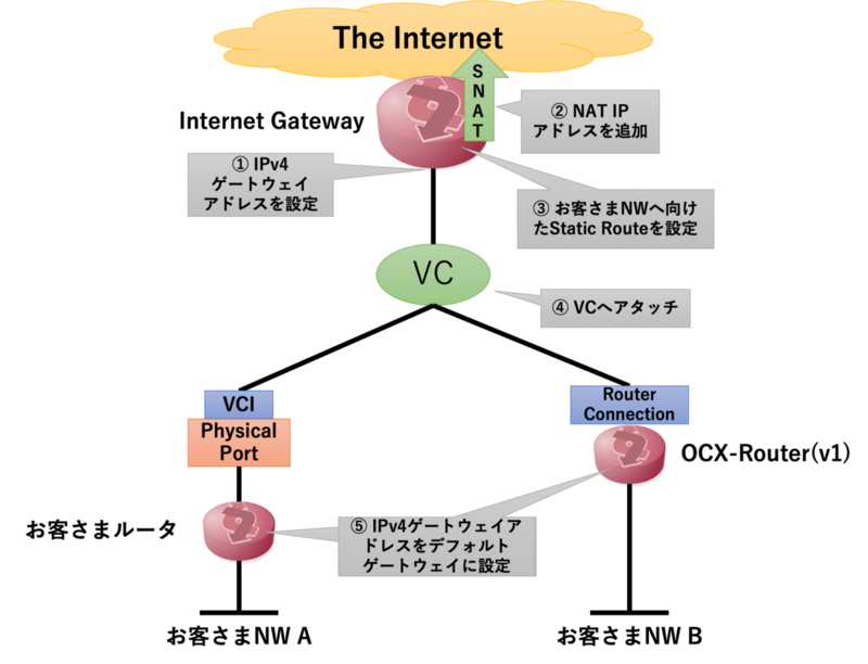 Internet Gateway の使用のために設定が必要なポイントを明示した図。画面最上部に The Internet が雲の形であり、そこに Internet Gateway が SNAT で接続されている。 Internet Gateway には使用の流れで説明した項目 1 - 3 が紐づいている。 Internet Gateway の下には VC が接続されている。 VC には項目 4 が紐づいている。 VC から二股に接続が分かれており、片方は VCI ・ Physical Port ・ お客さまルータ・お客様ネットワーク A と順に繋がっている。もう片方は Router Connection ・ OCX-Router(v1) ・ お客様ネットワーク B の順に繋がっている。お客様ルータと OCX-Router(v1) には項目 5 が紐づいている。