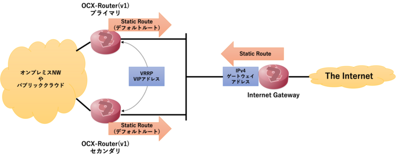 Internet Gateway と OCX-Router(v1) を組み合わせて設定するための一般的な構成を示した図。左からオンプレミスネットワークやパブリッククラウドを示した雲、真ん中に OCX-Router(v1) のプライマリが上部に、セカンダリのルータが下部に、右には Internet Gateway と The Internet が並んでいる。OCX-Router(v1) の各ルータからは Internet Gateway 方向に Static Route (デフォルトルート) が、 Internet Gateway から OCX-Router(v1) 方向へ Static Route が矢印で記載されていている。また、割り当てられている IP アドレスとして OCX-Router(v1) に VRRP VIP アドレスが、 Internet Gateway には IPv4 ゲートウェイアドレスが紐づいている。