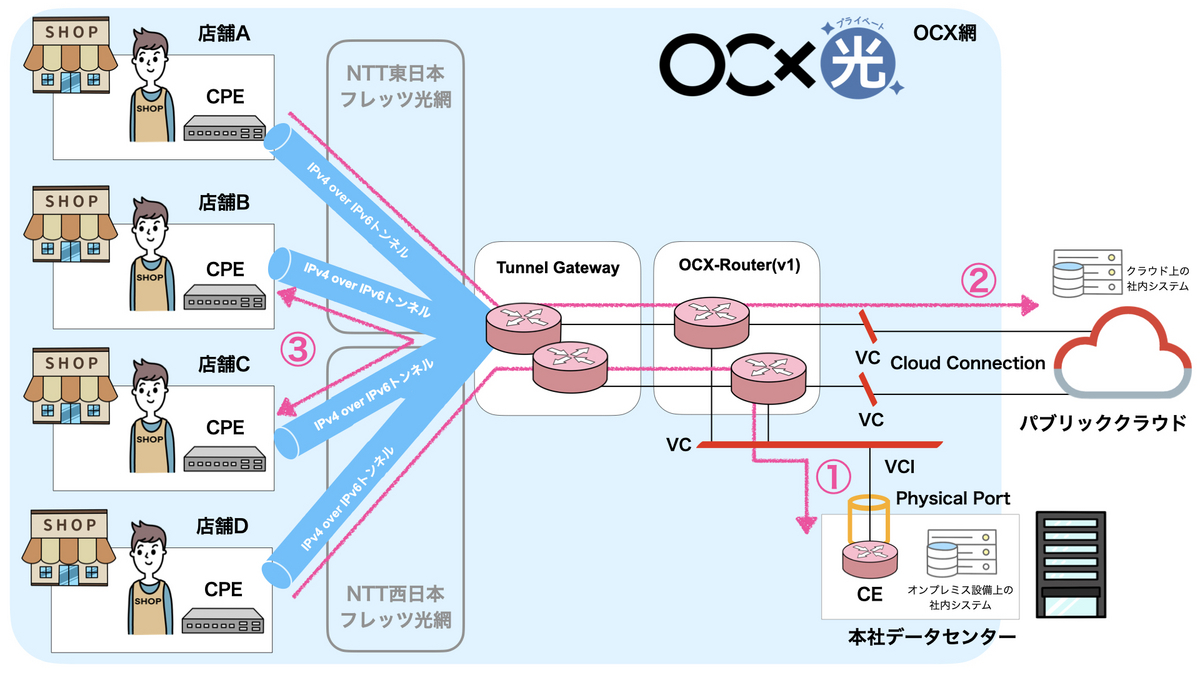 高評価なギフト OCXを支える技術 #5 OCX光 プライベートのサービス・技術紹介 コスプレ衣装