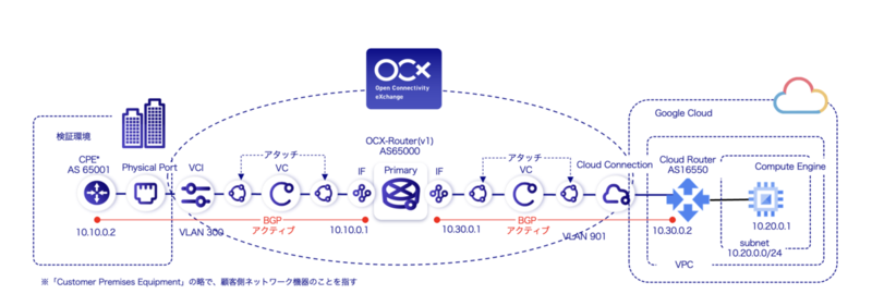 OCXを利用して検証環境とGoogle Cloudを繋げる検証構成