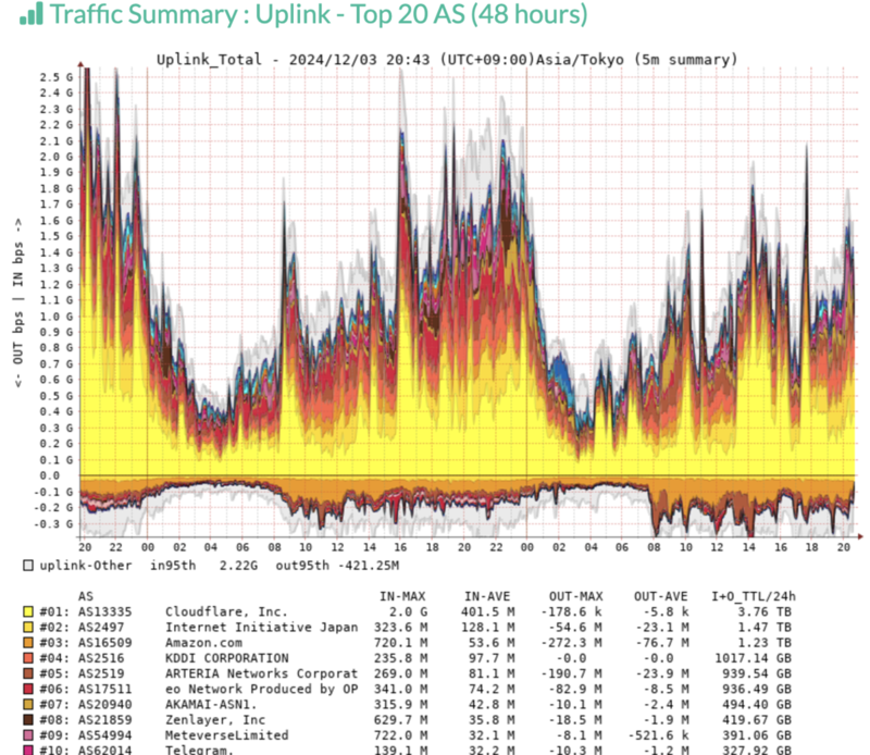 "FlowAnalysis Traffic Summary Uplink"