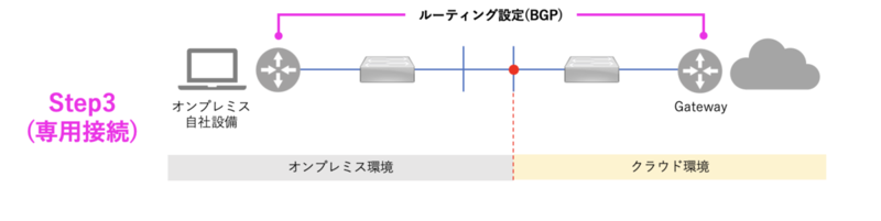 Step3： ルーティング設定（L3接続）