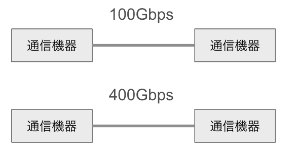 100gbps-400gbps