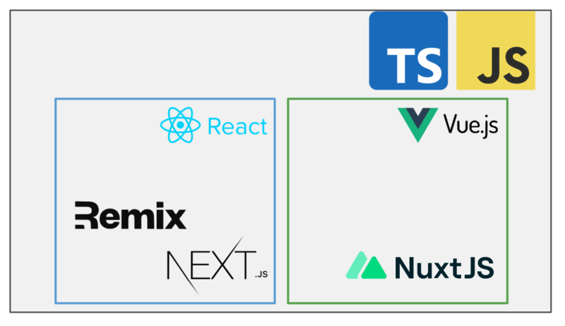 Remix and Next.js is the subsets of React, NuxtJS is the subset of Vue.js. The two sets is the subsets of JavaScript and TypeScript.