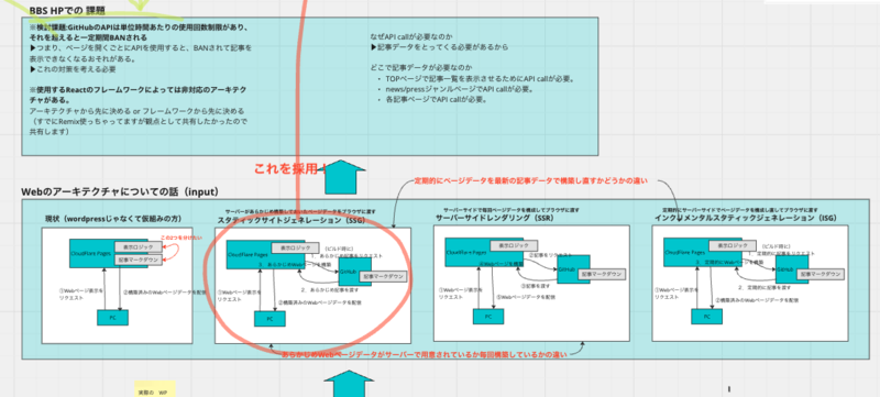 WebアーキテクチャのSSG、SSR、ISGの比較