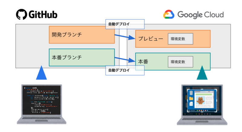BBSakuraホームページは、GitHub上にある本番ブランチと開発ブランチをそれぞれ分けて、Google Cloud上にデプロイされている。