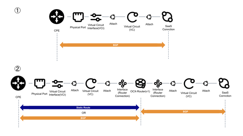 SaaS Connectionを使った構成を2つ例に挙げている