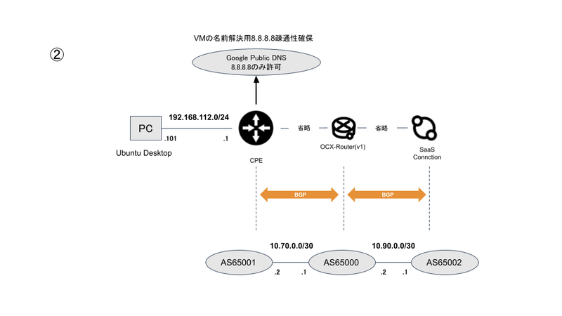 Ubuntu Desktop をCPEに接続するイメージ図