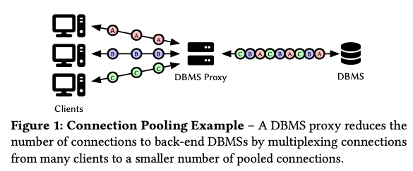 DBMS proxy の一般的な概念図で proxy が複数のクライアントからのメッセージをサーバーのセッションに詰めている