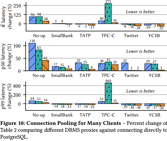 DBMS proxy のレイテンシー悪化率の比較しているグラフ
