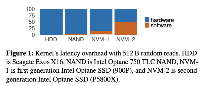 XRPの論文に掲載された HW 性能進歩による SW オーバーヘッドの割合増加のグラフで NVMe 2 でソフトウェア部分が50%近くに登っている