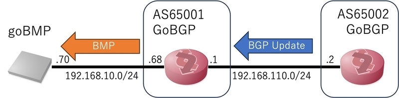 左からgoBMP、AS65001のGoBGP、AS65002のGoBGPと順に接続されている環境構成図。