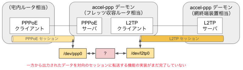 PPPoEおよびL2TPセッションを利用したネットワーク構成図で、セッション間のデータ転送機能の未実装部分を示している。左側には「宅内ルータ相当」としてPPPoEクライアントが配置され、中央に「accel-pppデーモン（フレッツ収容ルータ相当）」があり、PPPoEサーバとL2TPクライアントが含まれている。右側には「accel-pppデーモン（網終端装置相当）」があり、L2TPサーバが含まれる。図内には以下の要素が含まれる：PPPoEセッション（宅内ルータからフレッツ収容ルータへの接続）。L2TPセッション（フレッツ収容ルータから網終端装置への接続）。デバイス間のデータ転送機能:図の中央に「/dev/ppp0」と「/dev/l2tp0」が示されており、両者の間にデータを転送する処理が必要であることが記載されている。現時点では未実装の部分が「？」マークで示されている。図の下部には次の説明が付記されている：一方から出力されたデータを対向のセッションに転送する機能の実装がまだ完了していない。