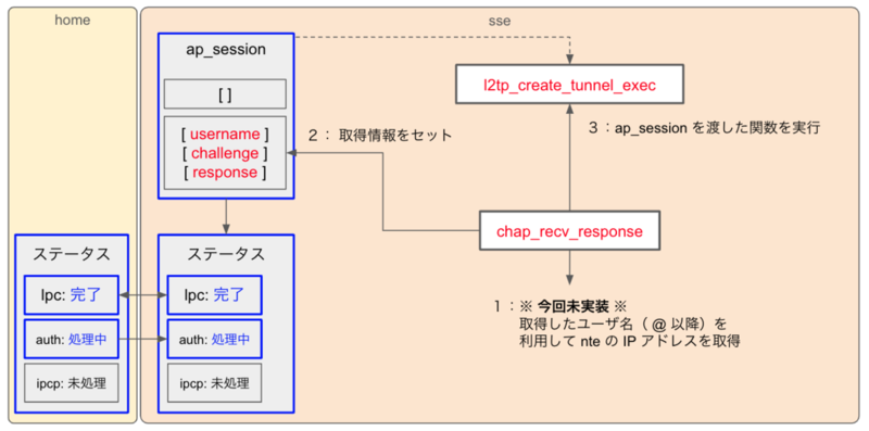 図は「home」と「sse」間のPPPoEセッションにおける処理の流れを示しています。ap_session構造体にusername、challenge、responseといった情報を格納し、情報取得後（ステップ2）にl2tp_create_tunnel_exec関数を実行してL2TPトンネルを生成する処理（ステップ3）が行われます。また、ステップ1では、ユーザ名の「@」以降を利用して「nte」のIPアドレスを取得する未実装の機能が示されています。図内にはlcp、auth、ipcpの各処理のステータスも表示され、「完了」と「処理中」の状態遷移が強調されています。